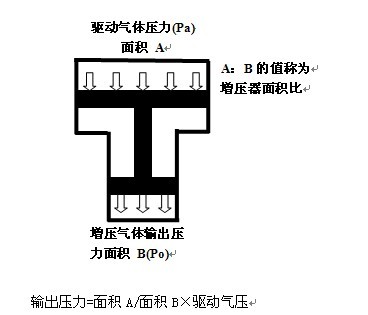 气液增压泵原理